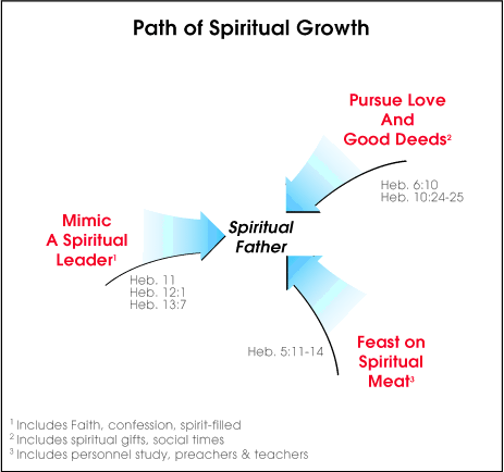 Path of Spiritual Growth