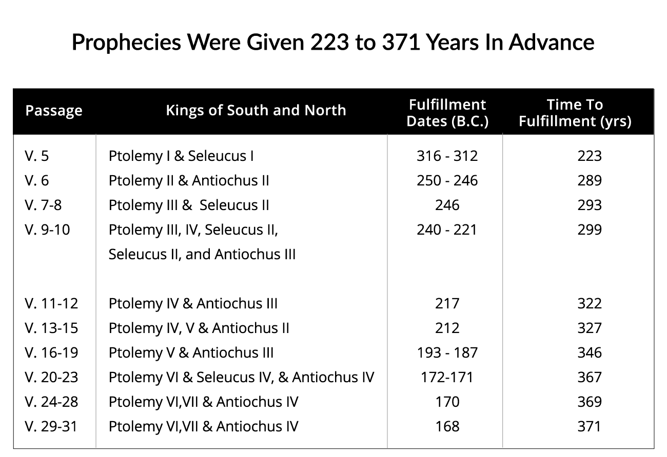 Kings In the Prophecies in Daniel 11