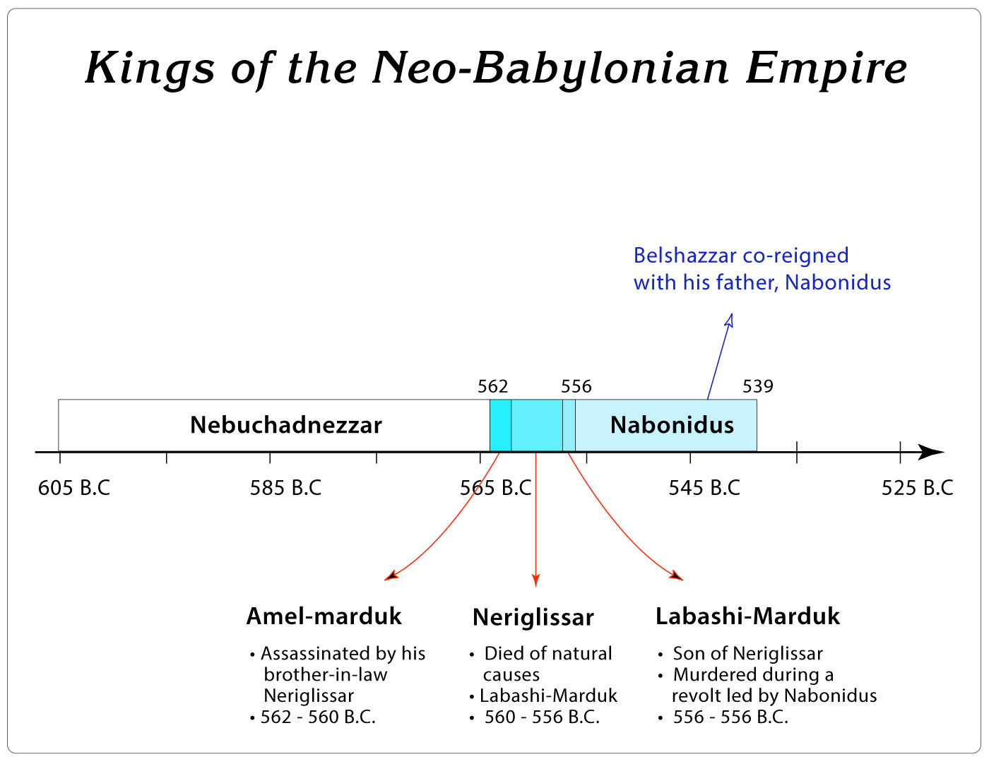 Kings of the Babylonian Empire