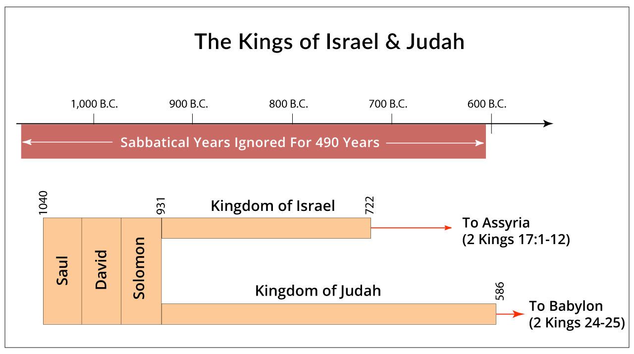 The Kings of Israel and Judah The Kings of Israel and Judah