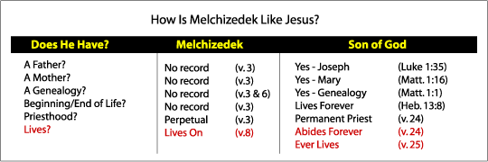 Was Melchizedek like Jesus? - Laying the Foundation study