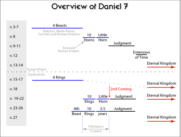 Overview of Daniel 7