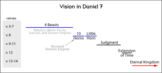 Vision in Daniel 7