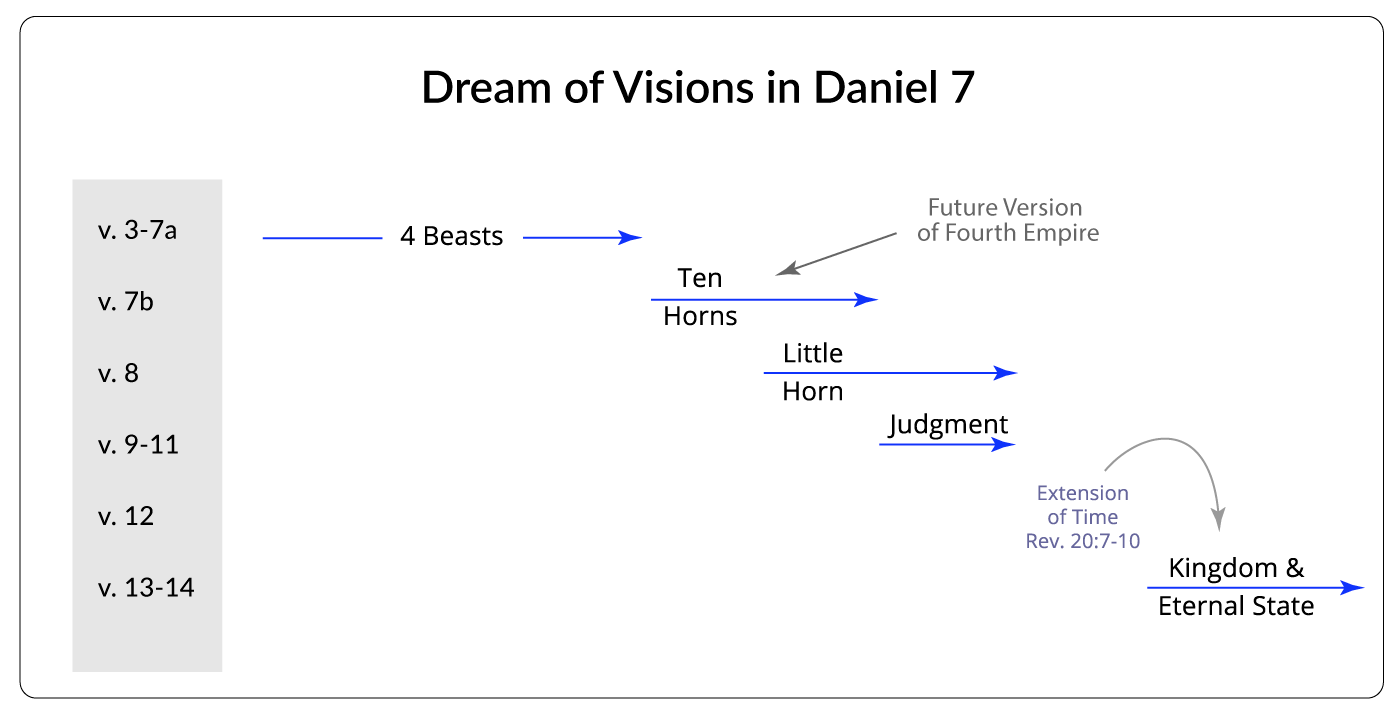 Overview of Daniel 7:1-14