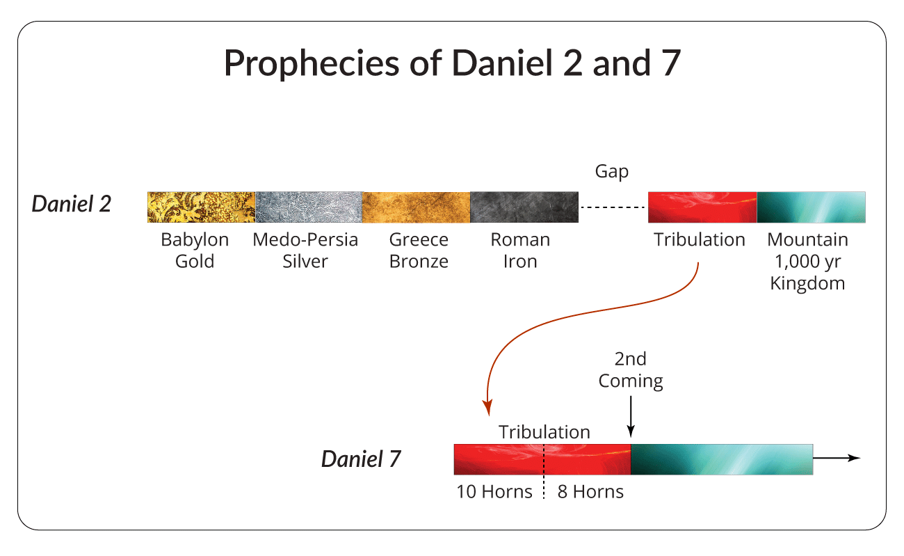 Prophecies of Daniel 2 and 7