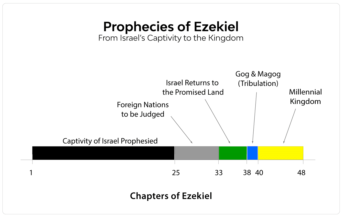 Prophecies of Ezekiel
