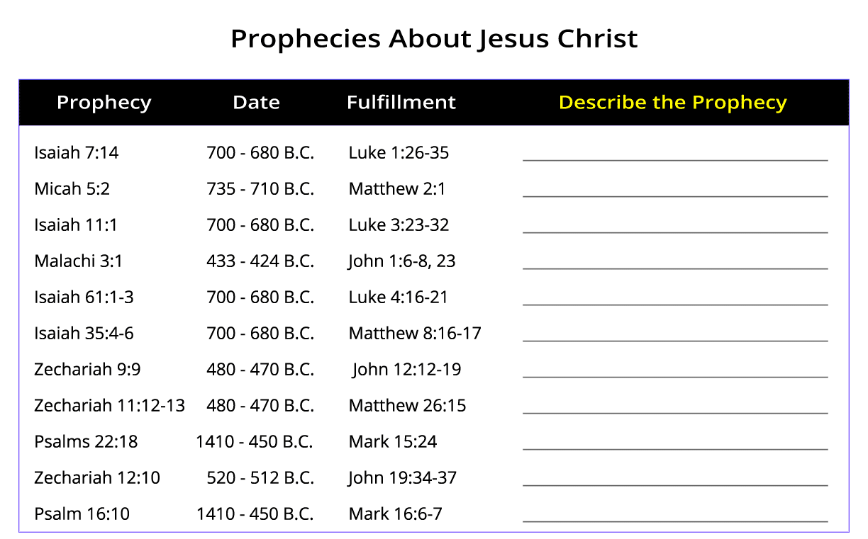 Prophecies About Jesus our Savior Prophecies About Jesus our Savior