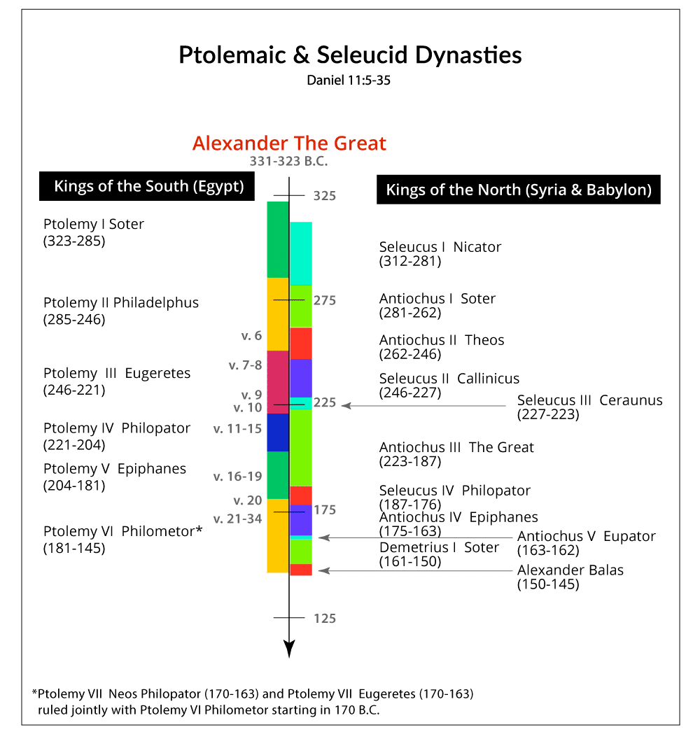 Ptolemy and Seleucid Dynasties