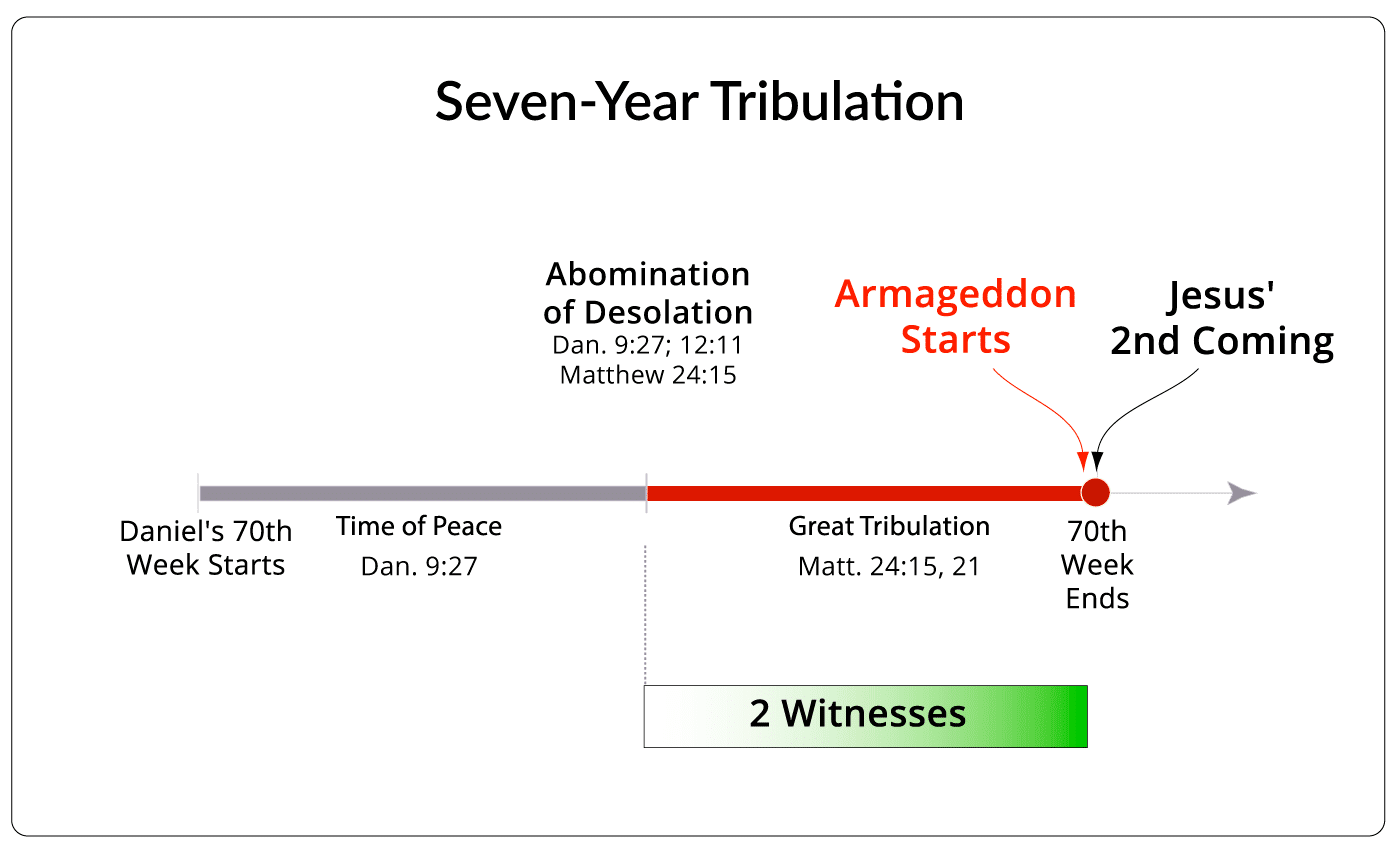 Seven-Year Tribulation