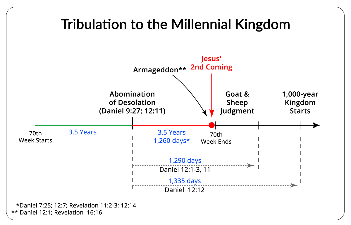 Tribulation to the Millennial Kingdom