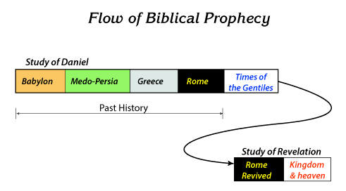 flow of Biblical prophecy