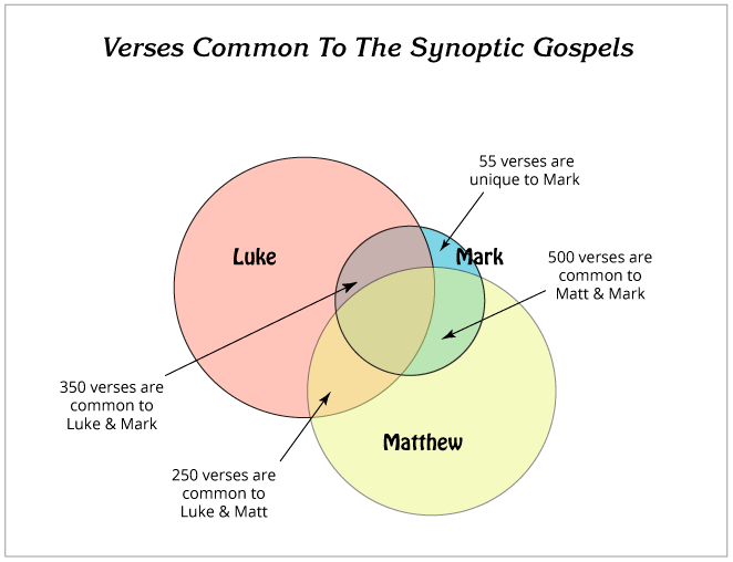 Verses common to the synoptic gospels