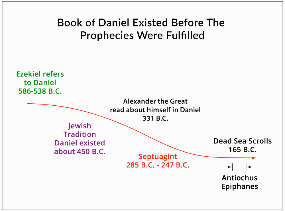 Book of Daniel Existed Before Prophecies Were Fulfilled