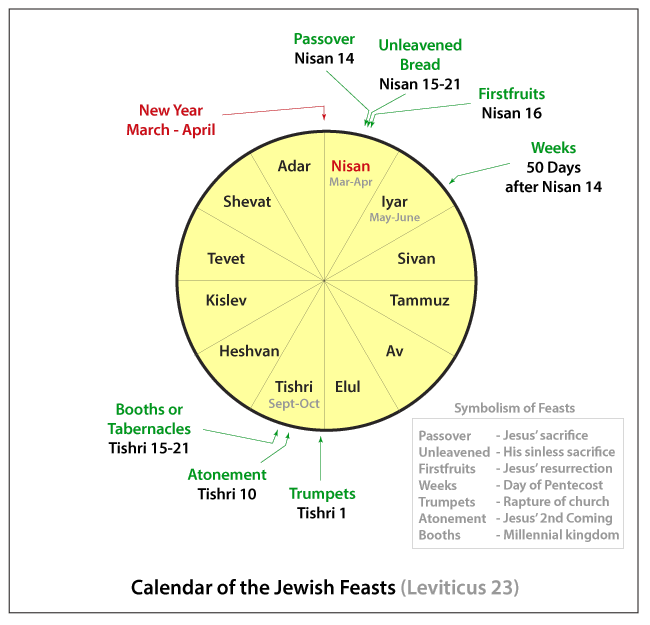 Calendar of Jewish Feasts