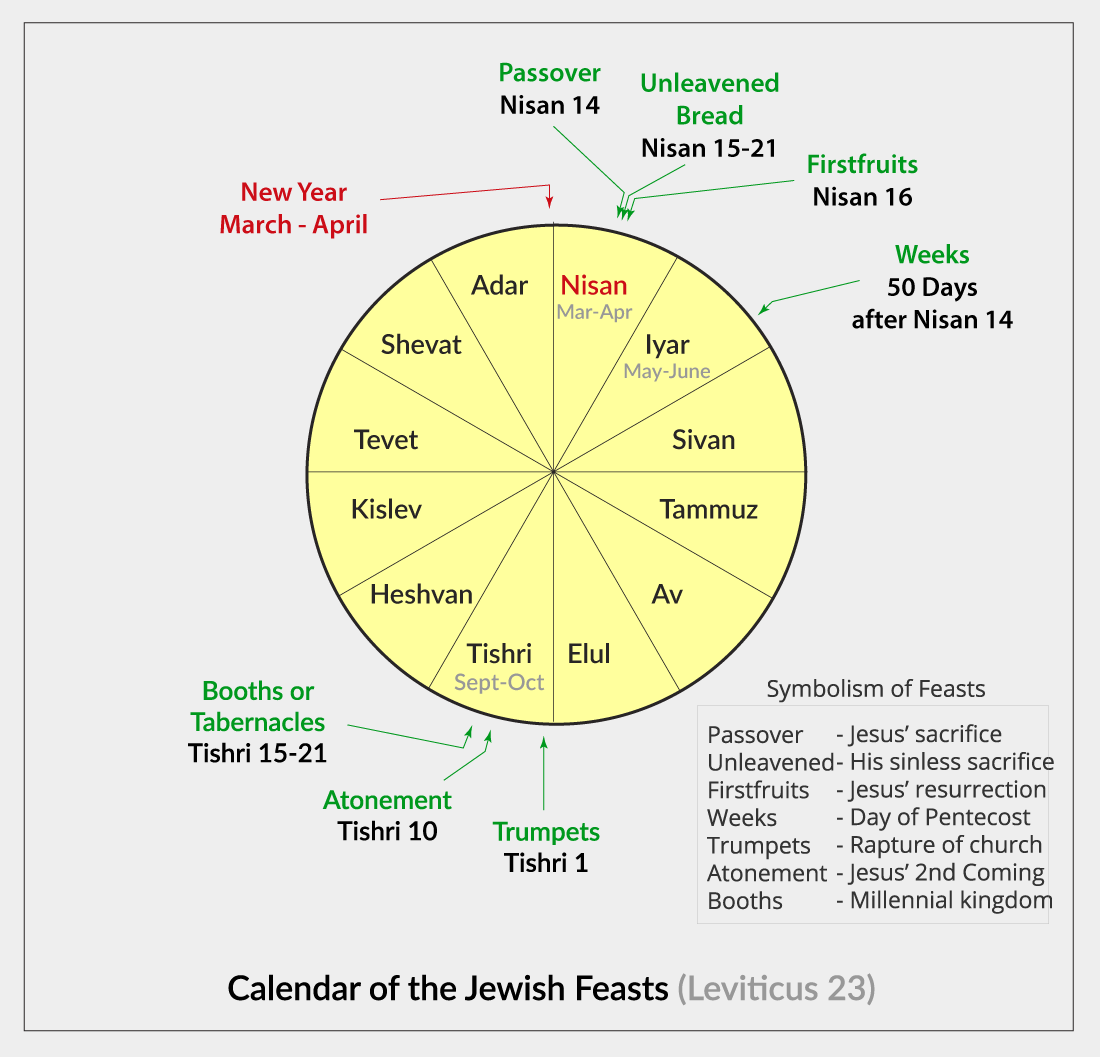 Calendar of Jewish Feasts