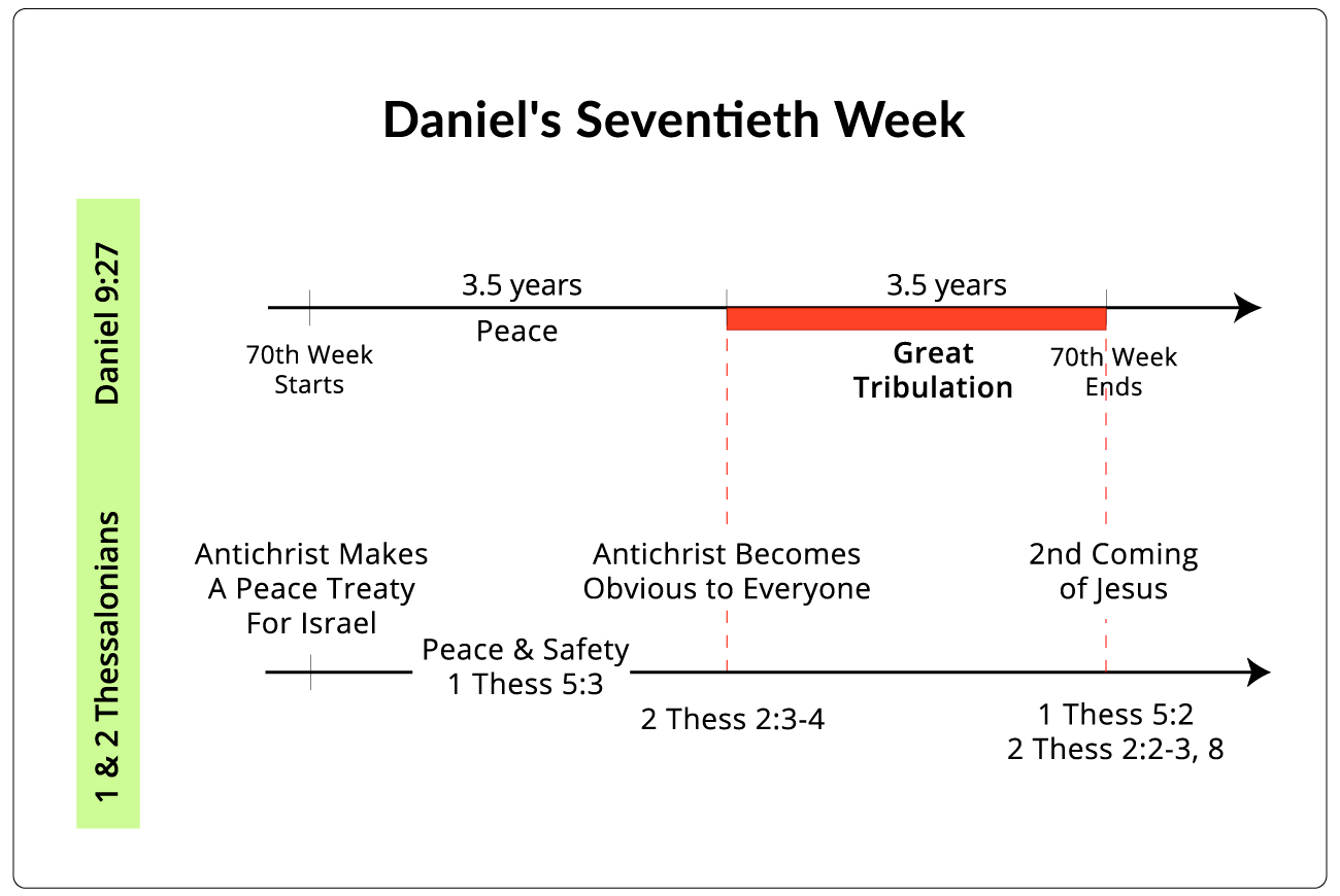 Daniel's Seventieth Week