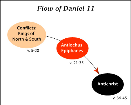 Flow of daniel 11
