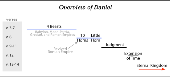 Overview of Daniel