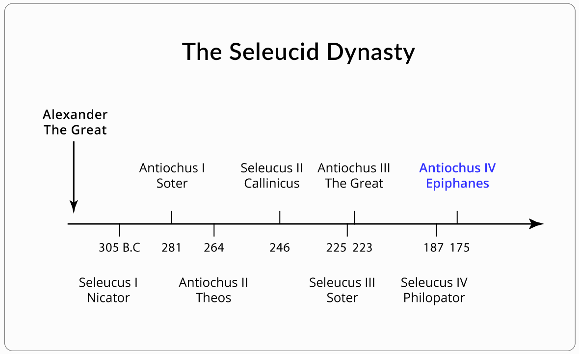 Selecuid Dynasty