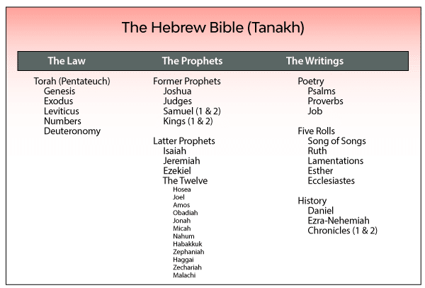 The Hebrew Bible