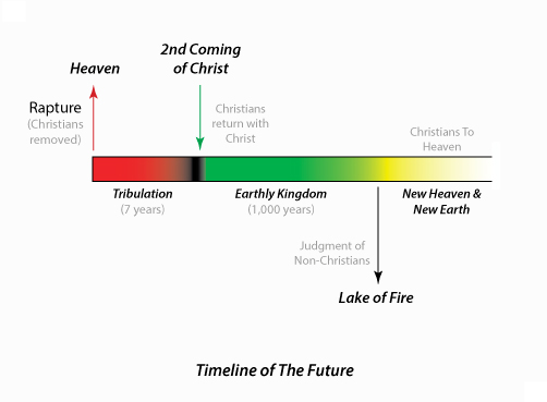 the tribulation timeline