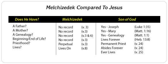 Melchizedek Compared To Jesus - Laying the Foundation study