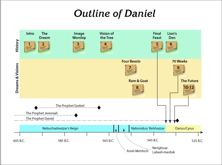 Outline of Daniel with border