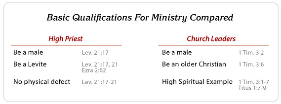Basic Elder and Priest Qualifications For Ministry Compared - Jesus Qualifies