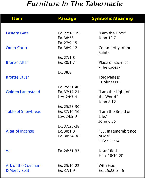 Symbolic Meaning of The Tabernacle Furniture