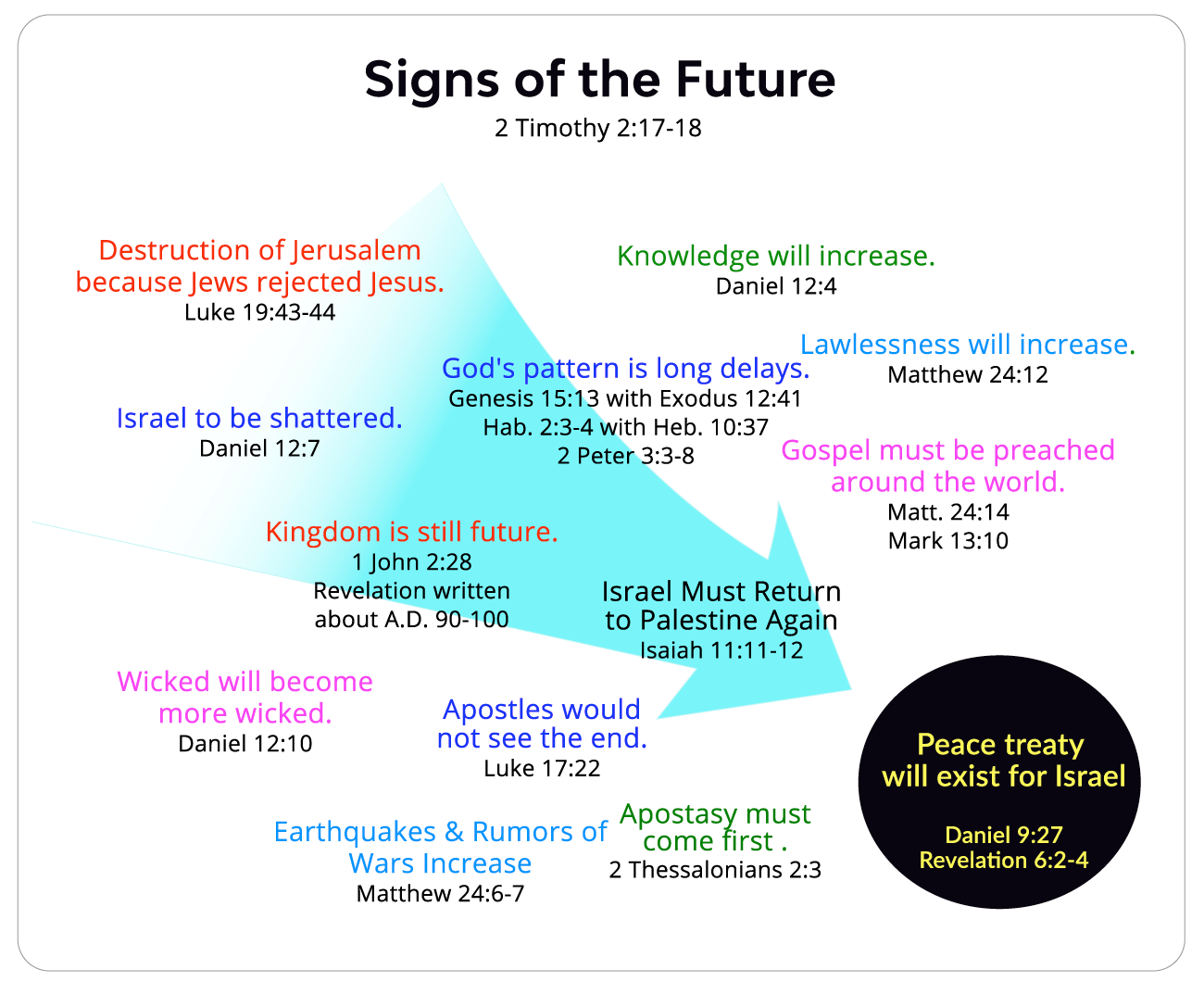 Signs of The Future