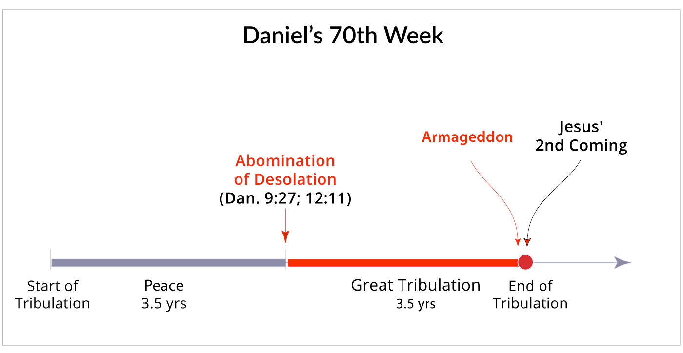 Daniel's 70th week