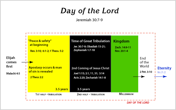 Day of The Lord