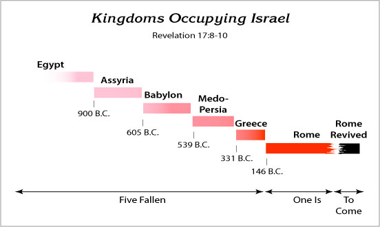 Kingdoms Occupying Israel