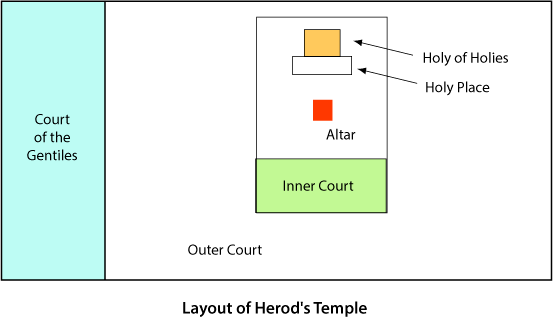 Layout Of Herods Temple