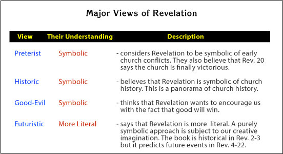 Major Views of Revelation