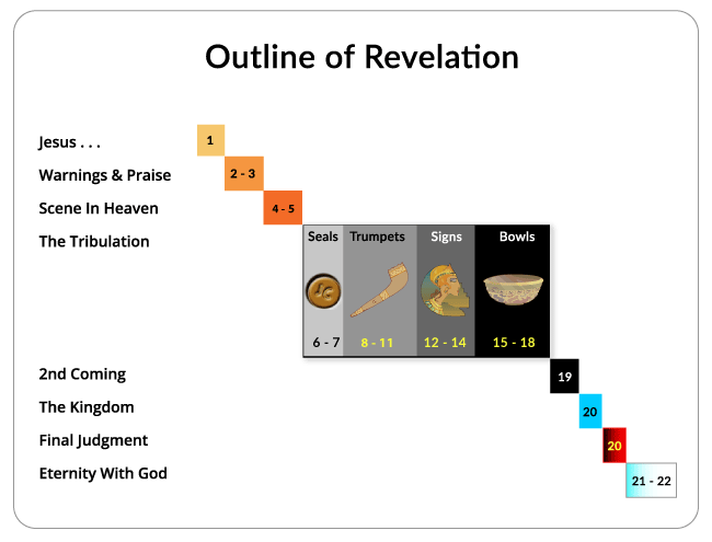 Outline of Revelation