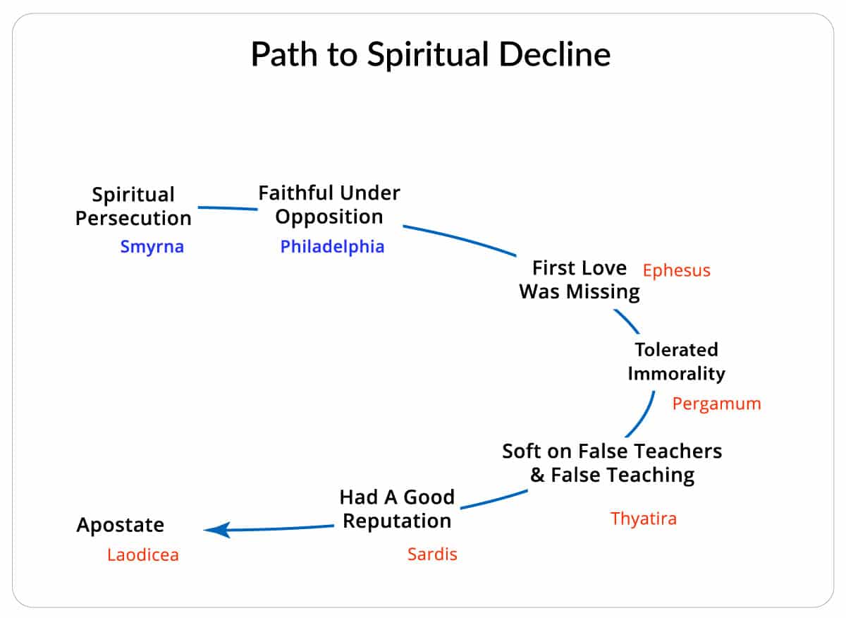 Path To Spiritual Decline