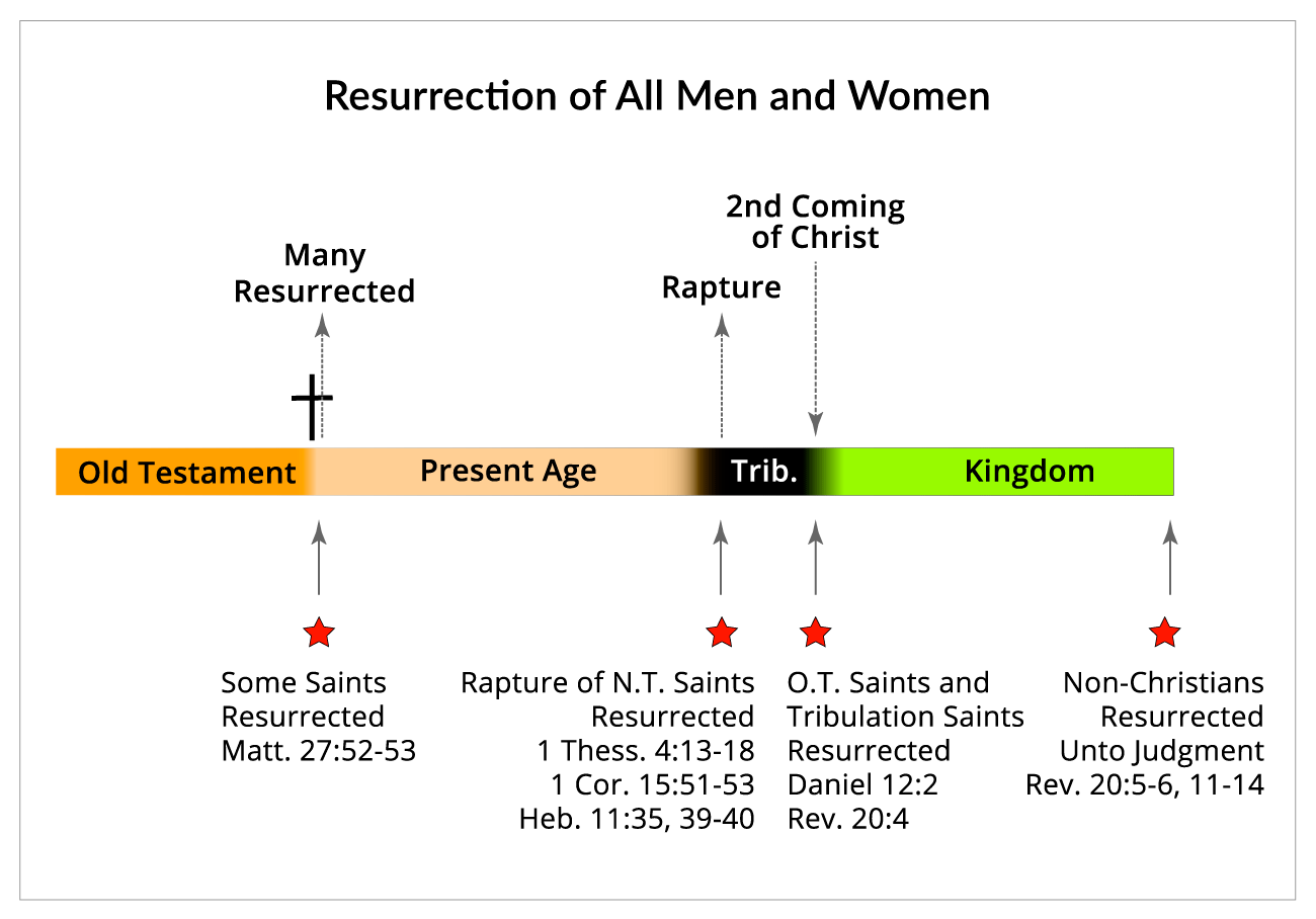 Resurrections of All Men and Women
