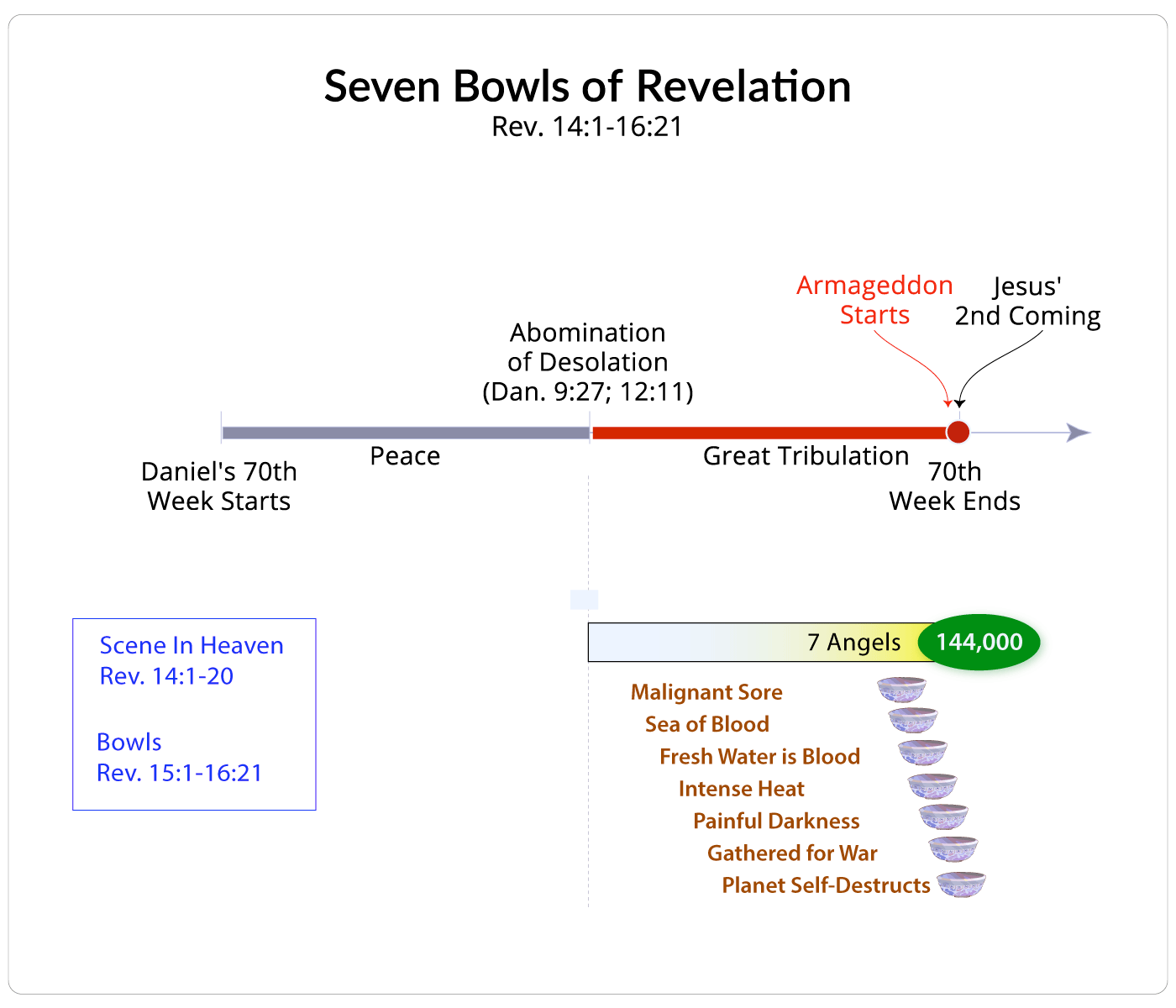 Seven Bowls of Revelation