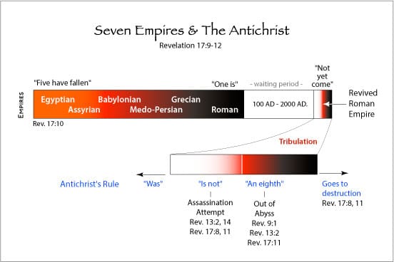 Seven Empires And The Antichrist