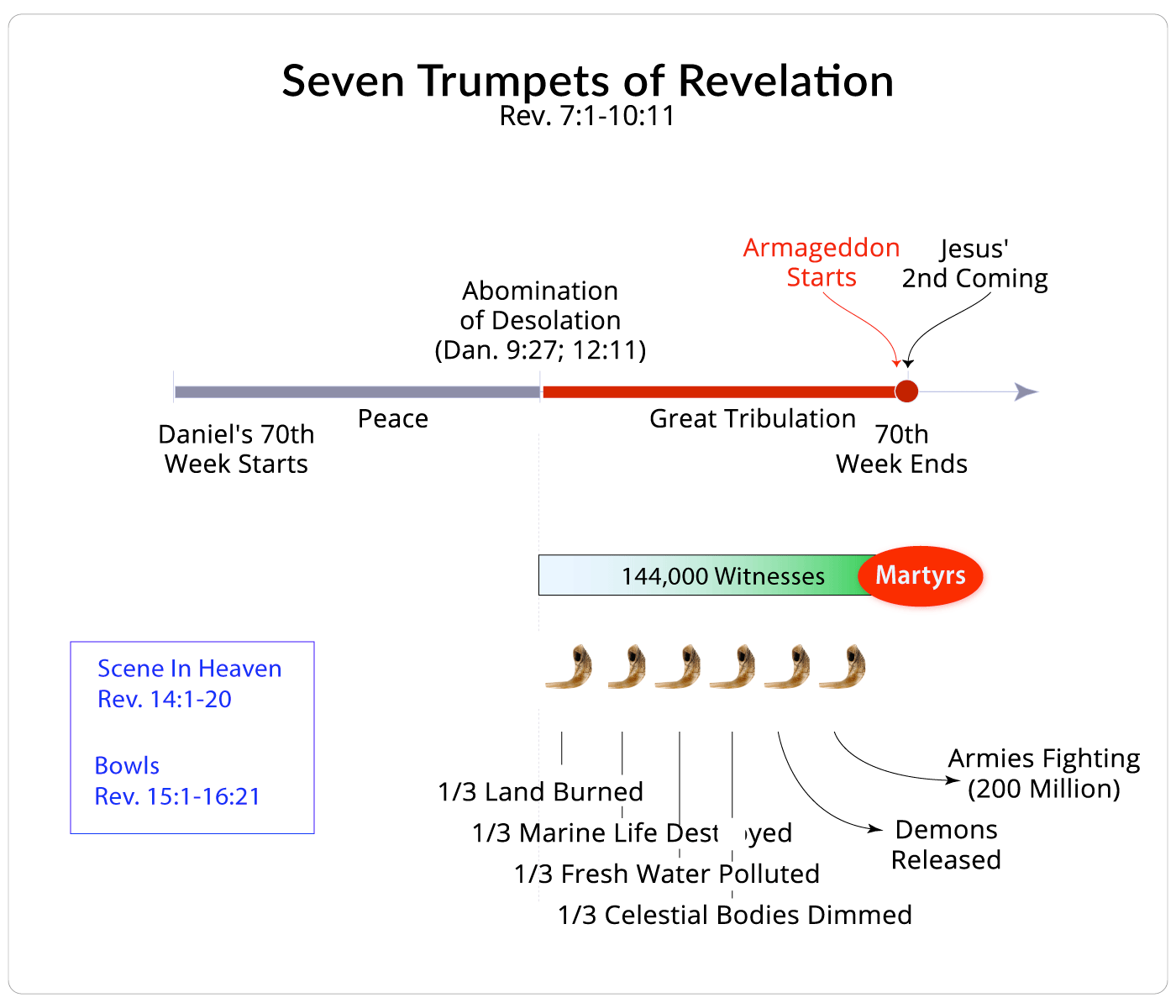 Seven Trumpets of Revelation