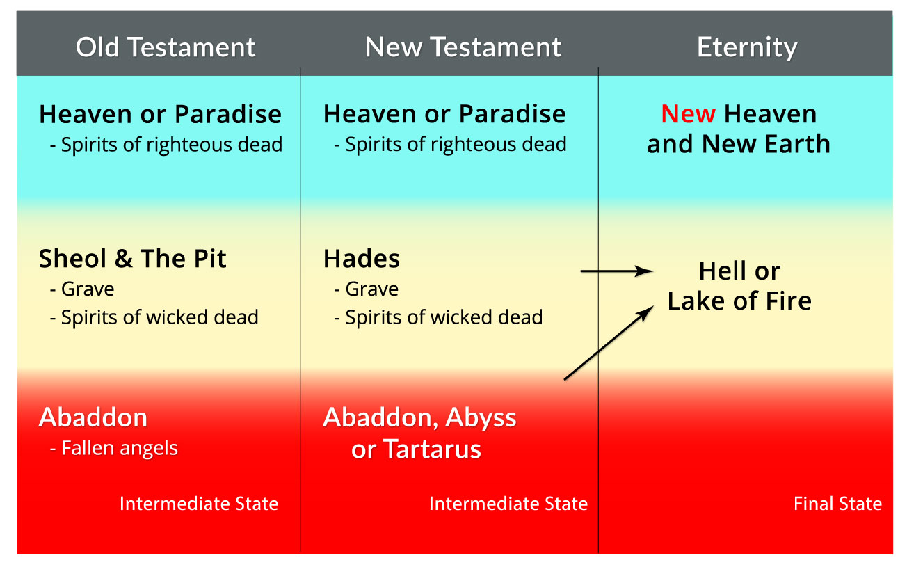 What Is the Difference Between Paradise and Heaven in the Bible?