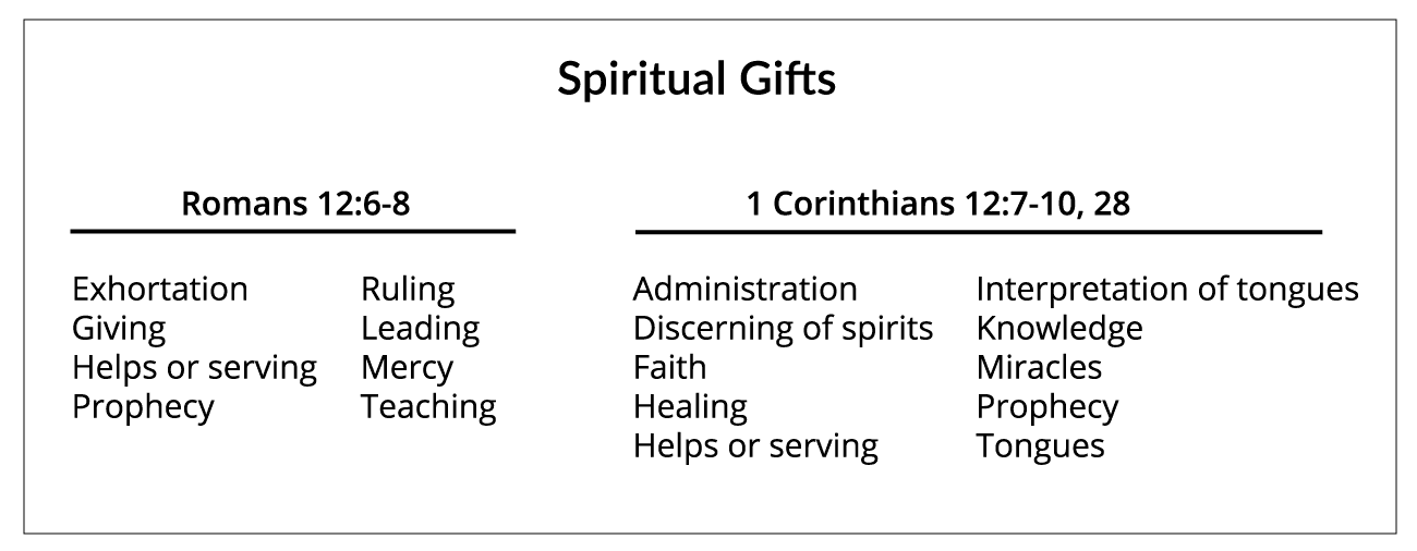Spiritual Gifts Spiritual Gifts