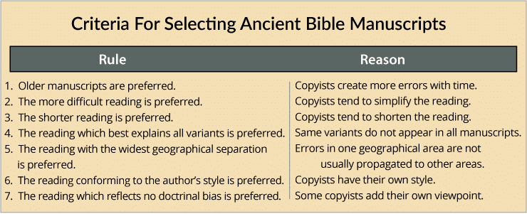 Criteria For Selecting Ancient Bible Manuscripts