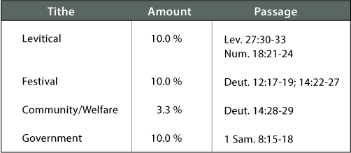 Old testament Tithes and Taxes