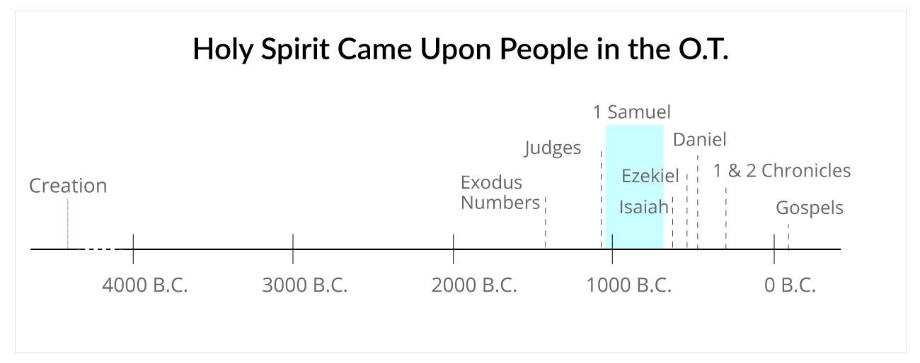 Holy Spirit's Ministry Upon People in the Old Testament Holy Spirit Came Upon People In The Old Testament