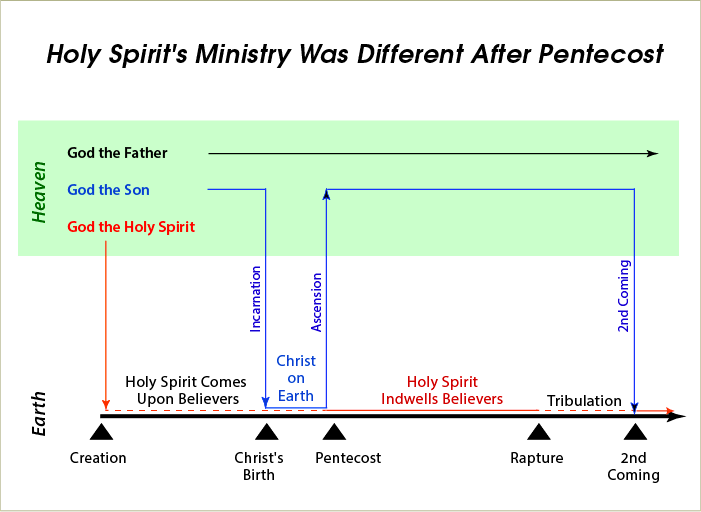 Holy Spirit's Ministry In The Old and New Testament