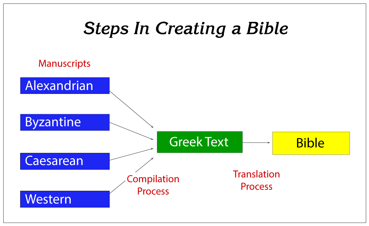 Steps In Creating A Bible