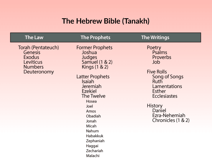 The Tanakh