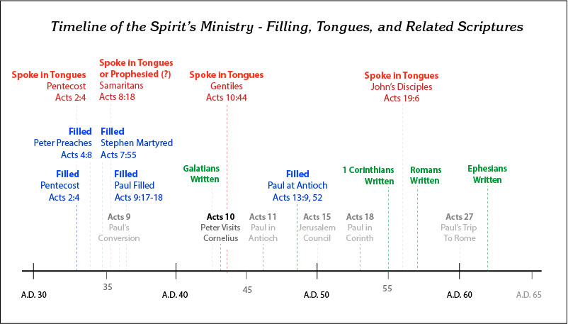 Timeline of The Holy Spirit's - Filling, Tongues and Related Scritpures